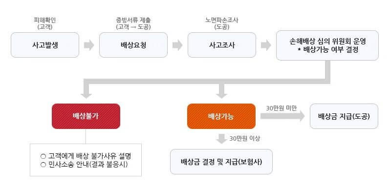 자동차-손해배상-절차
