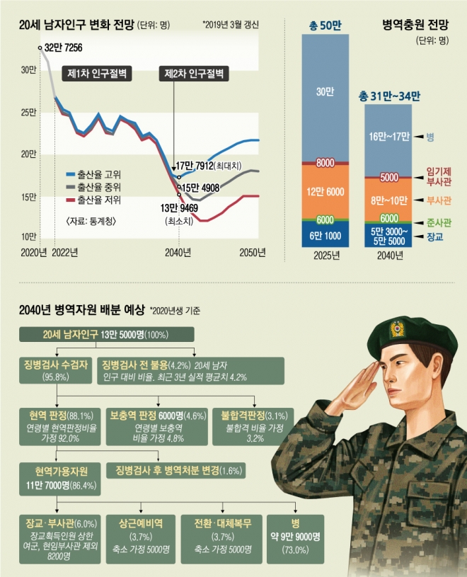 한국군 병력감소 모병제 병사처우개선 인구구조변화 현역판정기준 국방부 부대통합 스마트병력운용 사단해체 국방개혁 간부부족 육군구조변화