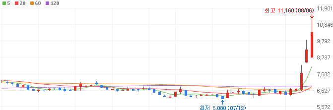 금리인하-관련주-휴니드-주가