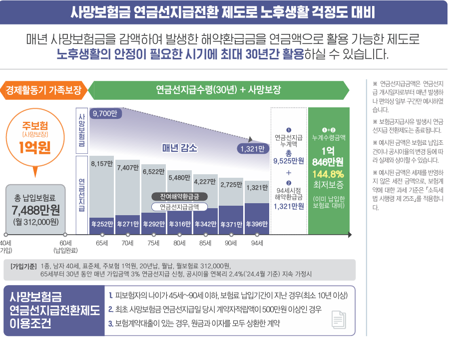 삼성생명스탠다드종신보험