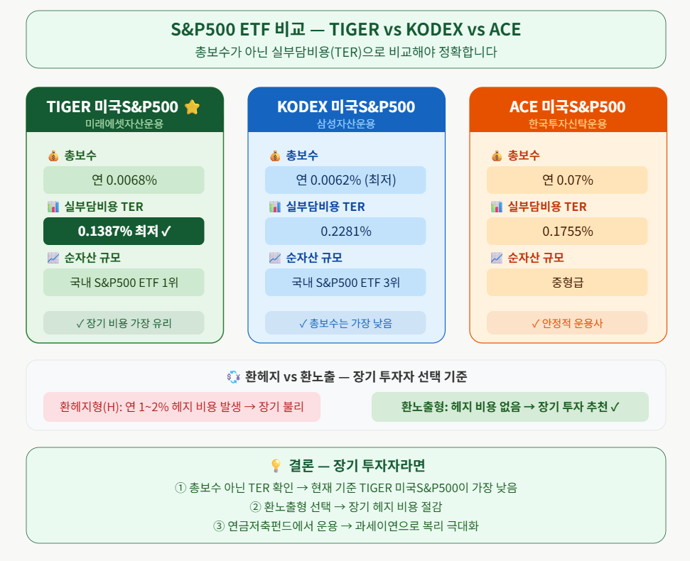 S&amp;P500 ETF 비교