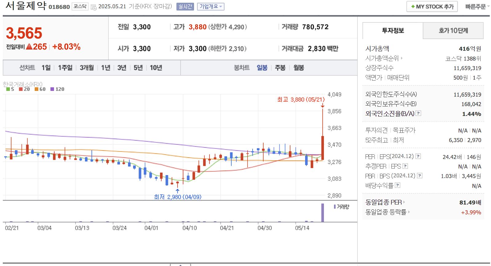 코로나 치료제 관련주 서울제약 일봉 차트