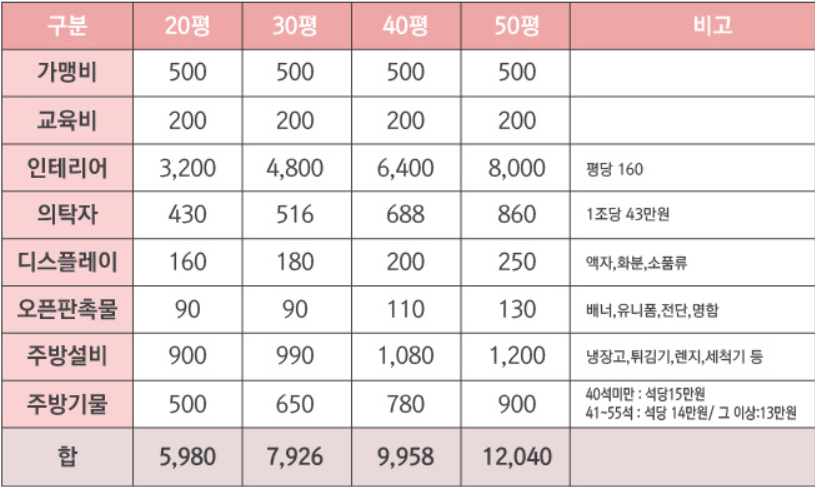 최고당돈까스 창업 및 비용