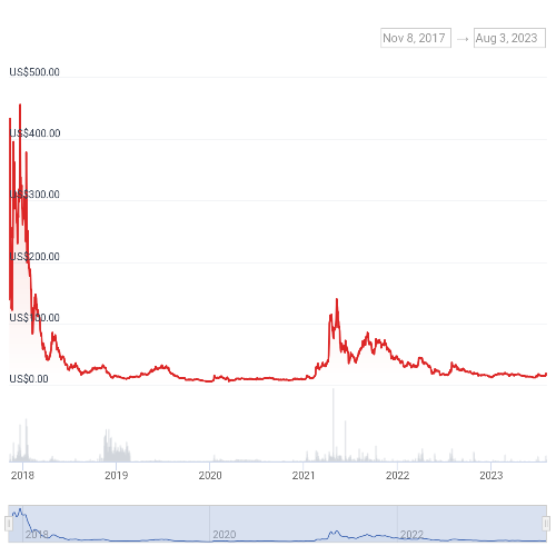 비트코인골드(BTG) 가격 차트
