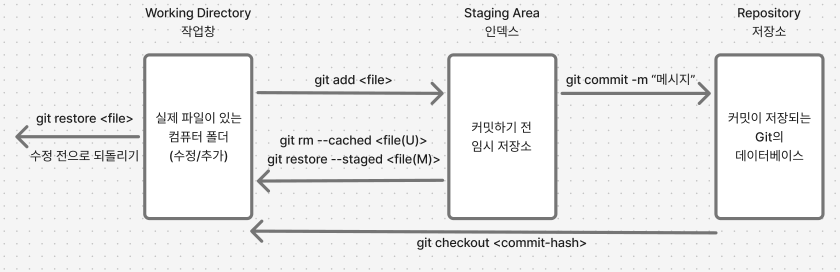 Git의 세 가지 상태