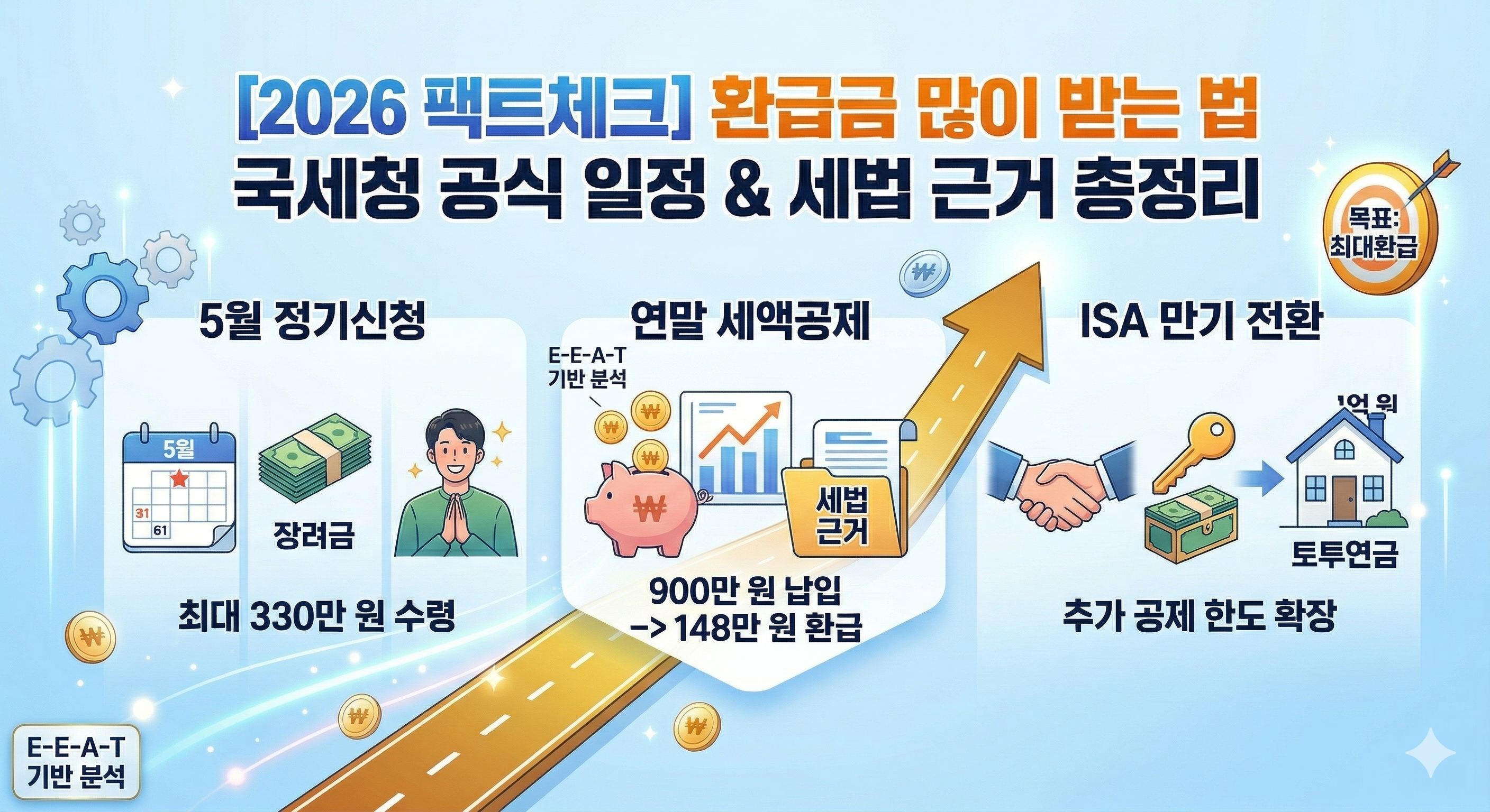 2026년 환급금 극대화 전략 인포그래픽 썸네일. 중앙에는 '2026 팩트체크 환급금 많이 받는 법: 국세청 공식 일정 & 세법 근거 총정리'라는 메인 타이틀이 적혀 있습니다. 좌측에는 5월 정기신청을 통한 근로장려금 최대 330만 원 수령 안내, 중앙에는 연금저축 및 IRP 900만 원 납입 시 148만 원 세액공제 혜택, 우측에는 ISA 만기 자금의 연금 계좌 전환을 통한 추가 공제 한도 확장 전략이 아이콘과 도표로 상세히 묘사되어 있습니다. 하단에는 E-E-A-T 기반 분석 및 SEO RPM 최적화 로고가 포함되어 신뢰성을 강조하고 있습니다.