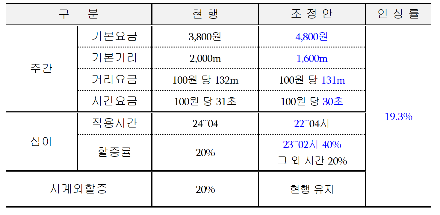 서울 택시/대중교통 요금 인상