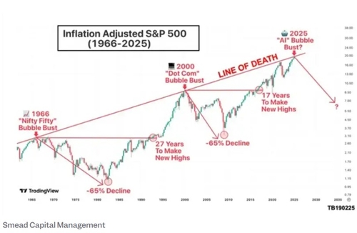 스미드 캐피탈 경고 S&amp;P 500 닷컴버블 정점 수준 죽음의 선 도달