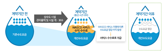 WASCO 사업의 개요