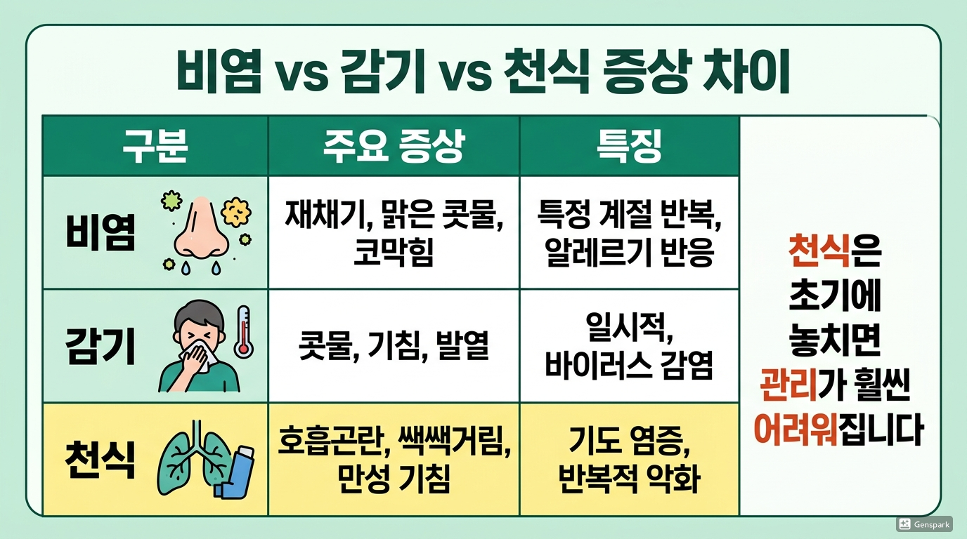 비염 vs 감기 vs 천식 증상 차이