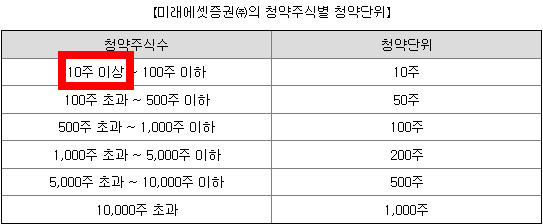 미래에셋증권 청약한도