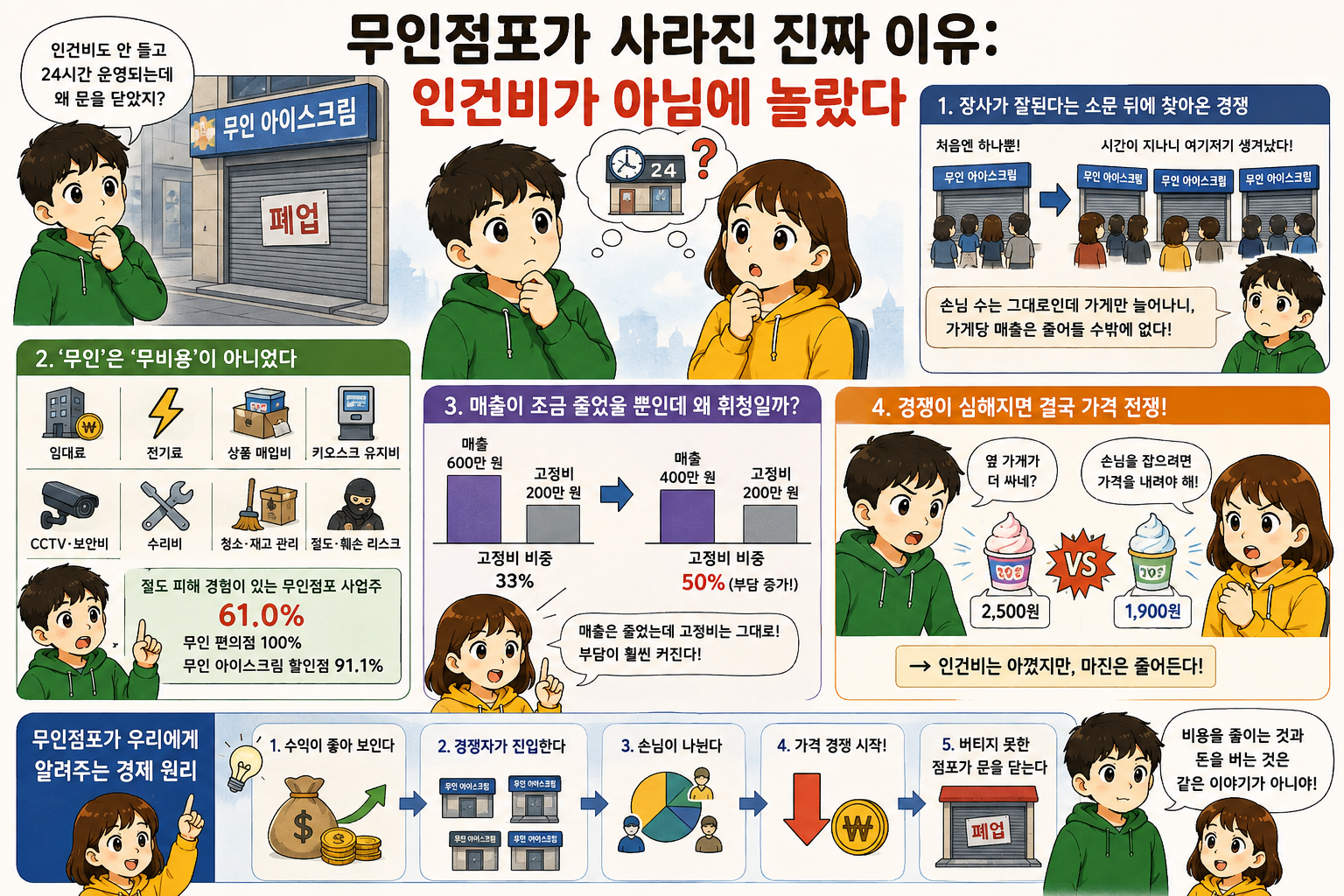 무인점포가 사라진 진짜 이유