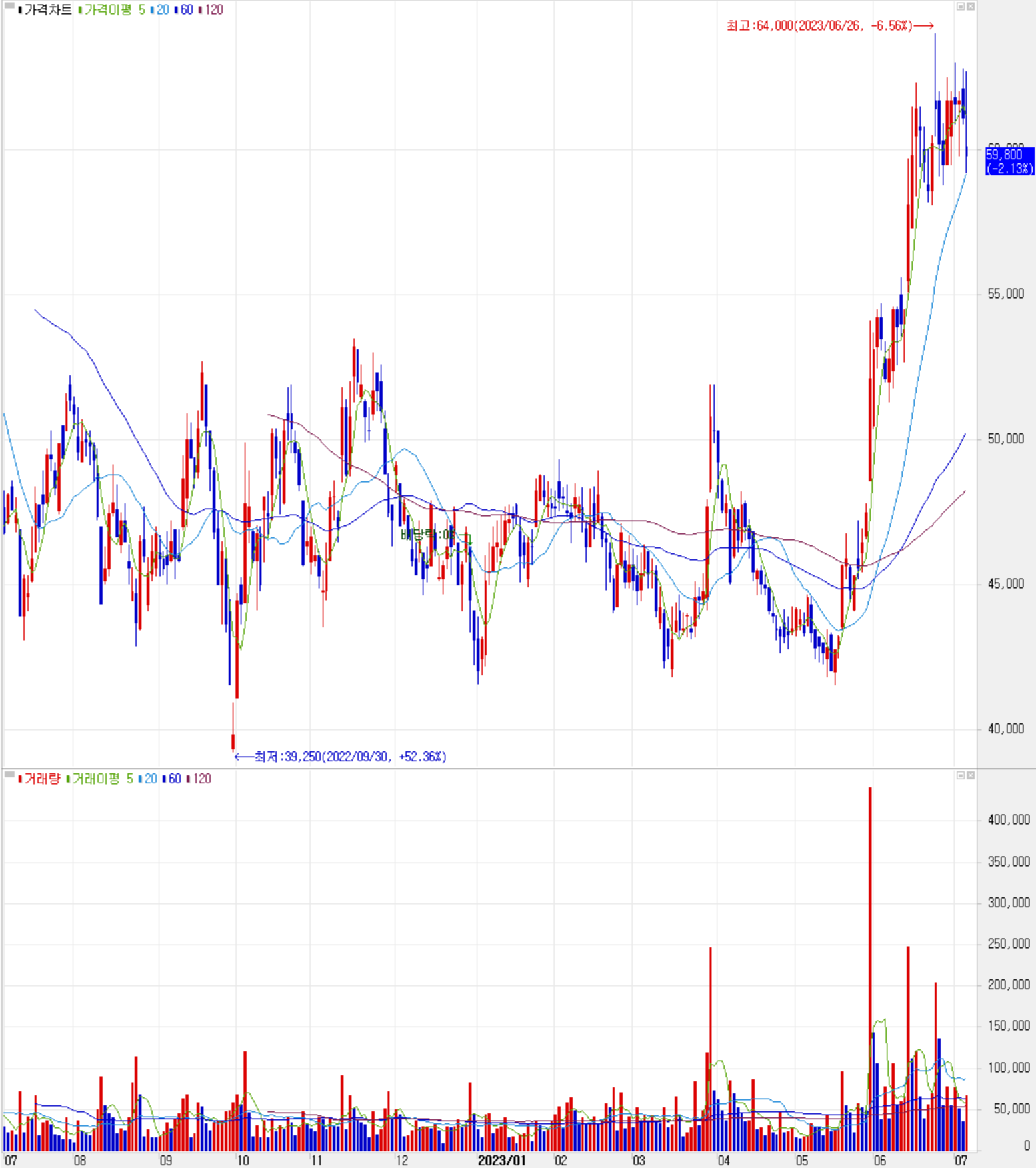 코미코 - 주식 시세(일봉: 2022.07 ~ 2023.07)