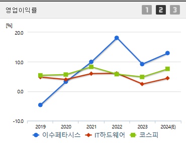 이수페타시스 주가 영업이익률 (1211)