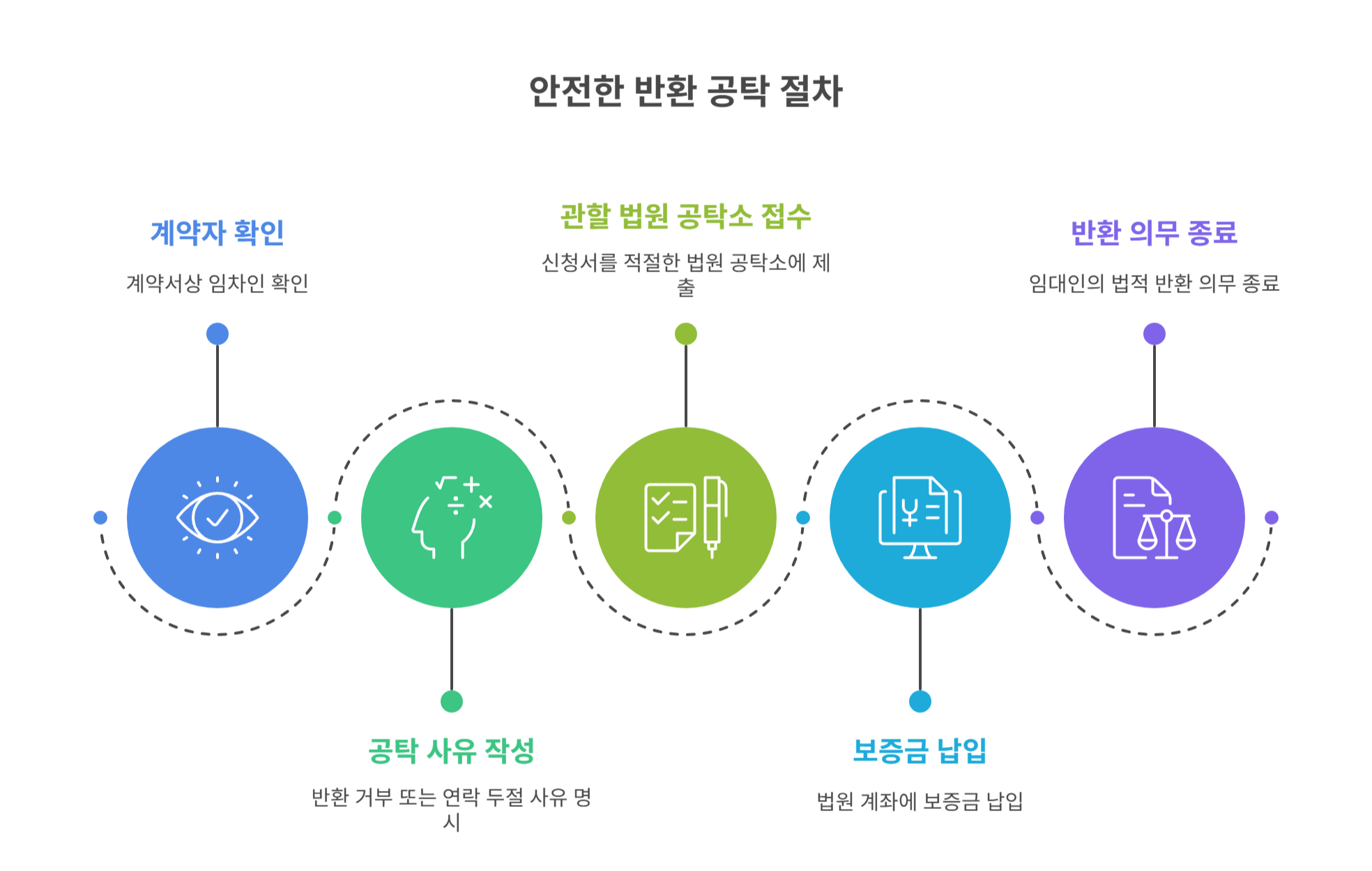 안전한 반환 공탁 절차