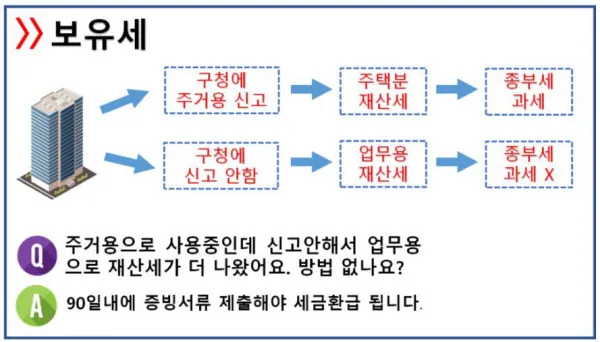 오피스텔 매매시 주의사항 부가세 양도세 주거용 세금 계약시 여의도 시세로 부동산 체크팁_2