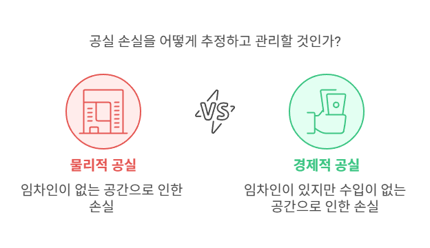 물리적공실-경제적공실