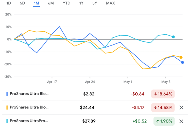 boil uco etf 주가 수익 추이 비교 - 최근 1개월