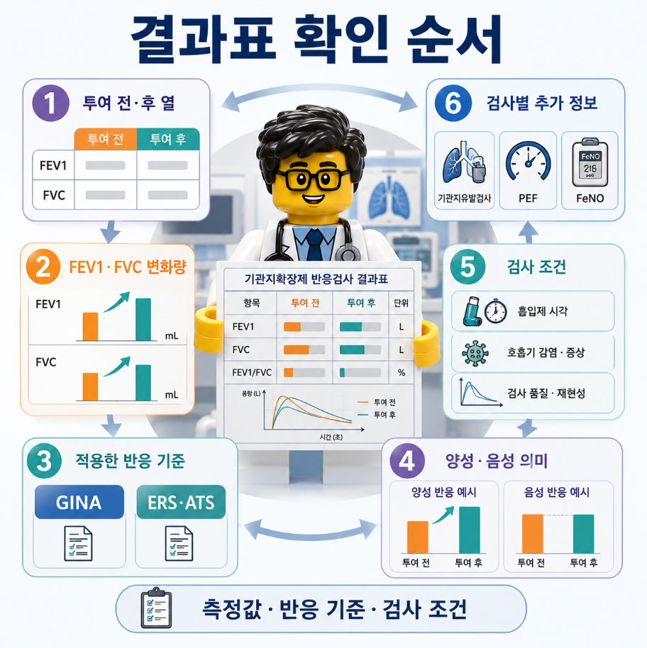 기관지확장제 반응검사 결과표 확인 순서 6단계를 요약한 의료 인포그래픽