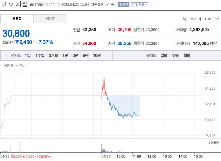 네이처셀 주가 (0423)