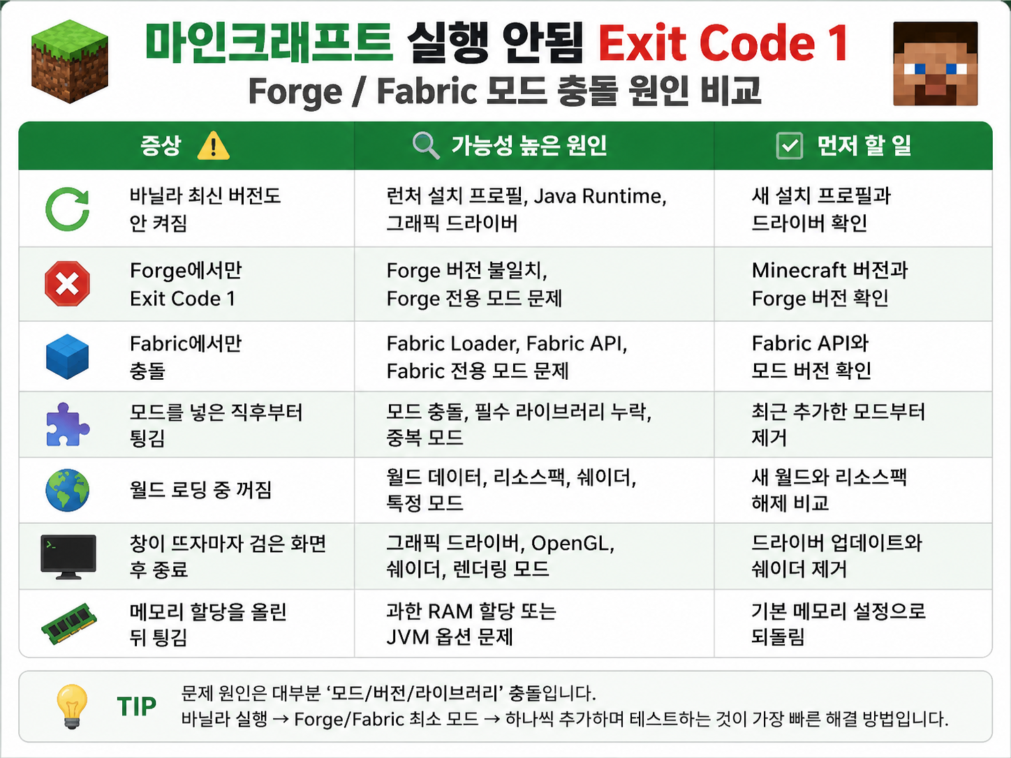 마인크래프트 실행 안됨 Exit Code 1 Forge Fabric 모드 충돌 원인 비교 표