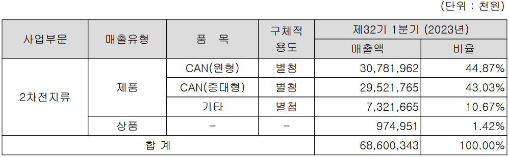상신이디피 - 주요 사업 부문 및 제품 현황(2023년 1분기)