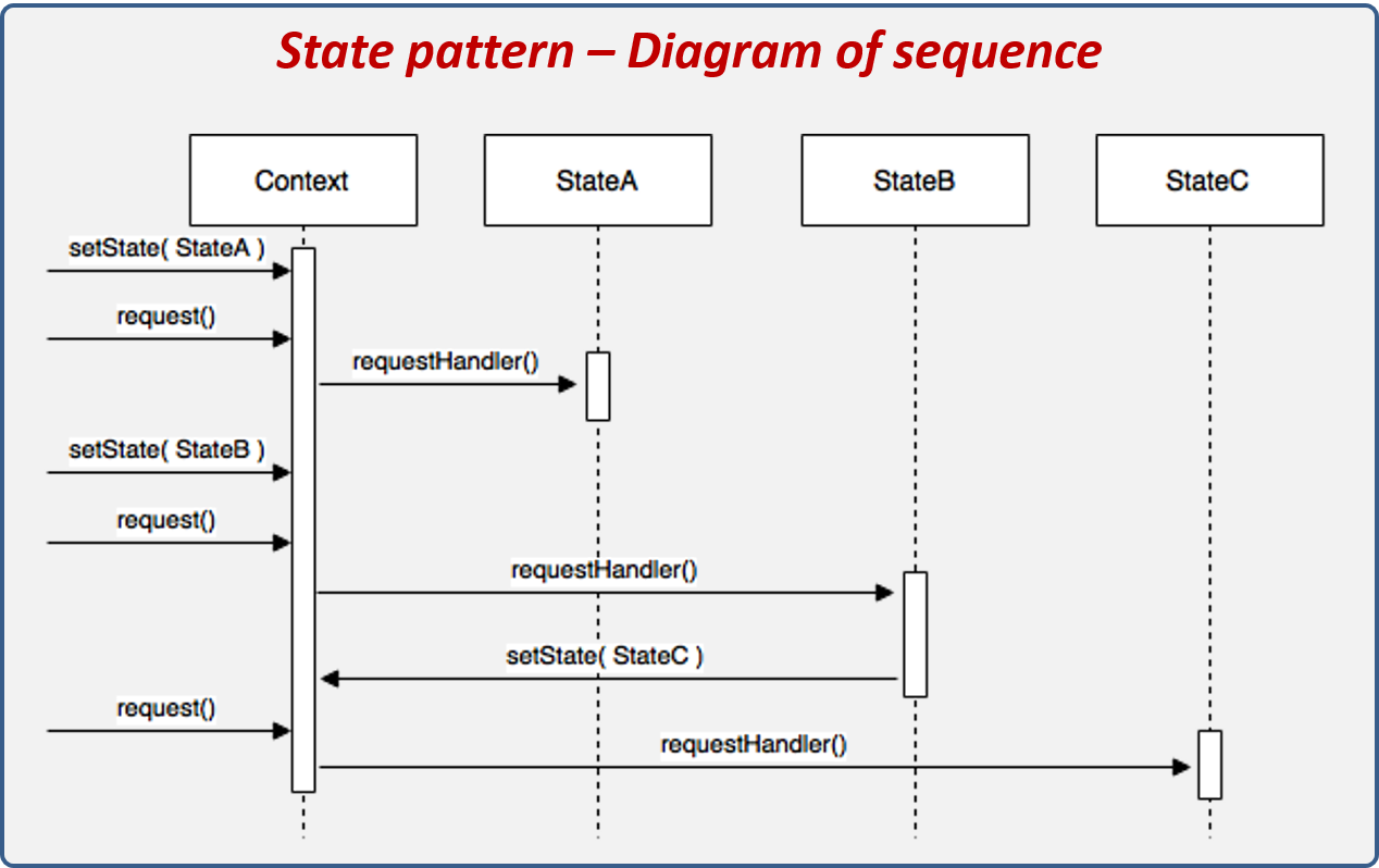 State-Pattern