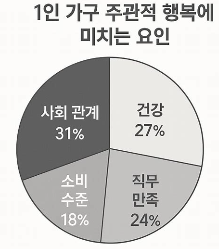 1인 가구 주관적 행복감 기여 요인 &mdash; 소비 수준은 18%에 불과