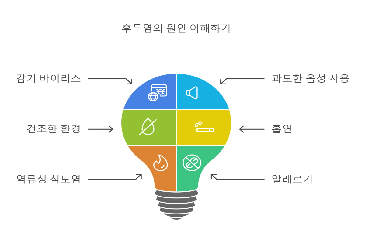 후두염 증상