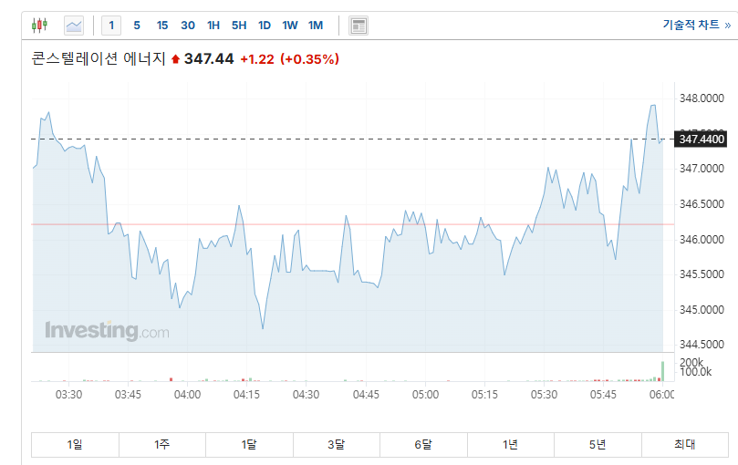 콘스텔레이션 에너지 일봉차트