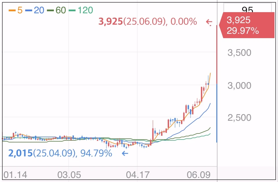 신성통상-상한가-그래프