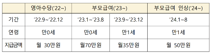 2023년 부모급여 총정리