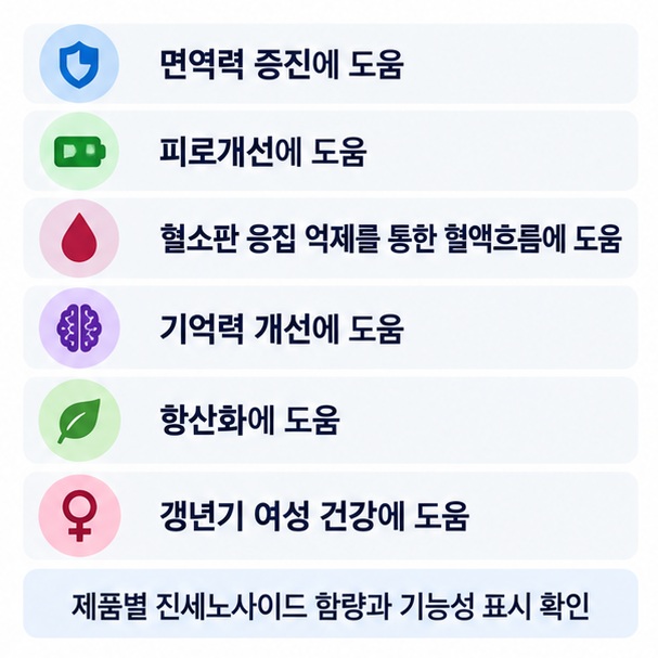면역력 증진 피로개선 혈액흐름 기억력 개선 항산화 갱년기 여성 건강 등 식약처 인정 홍삼 기능성을 정리한 이미지