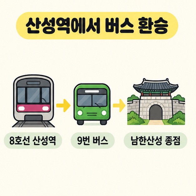 산성역에서 버스 환승이라는 제목 아래 8호선 산성역의 지하철, 9번 버스, 남한산성 종점의 성문을 화살표로 연결한 교통 안내 그림