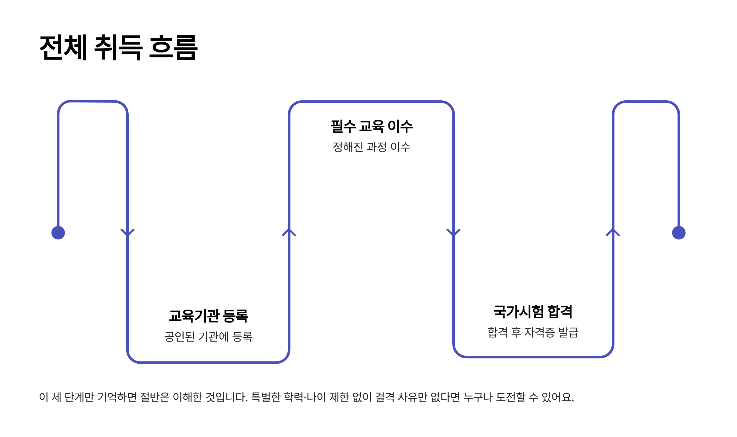 요양보호사 자격증 취득방법