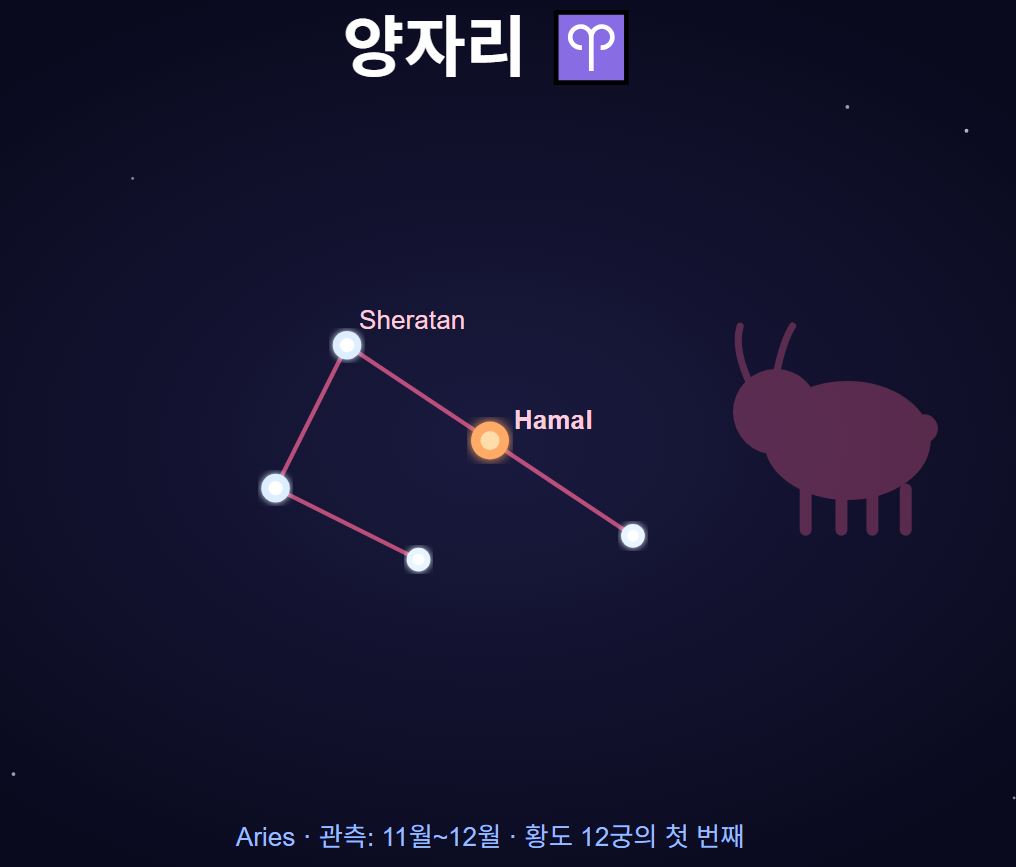 2026년 12별자리 운세 
