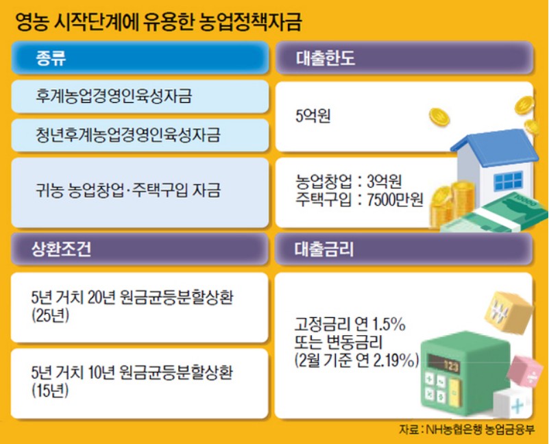 후계농업경영인육성자금