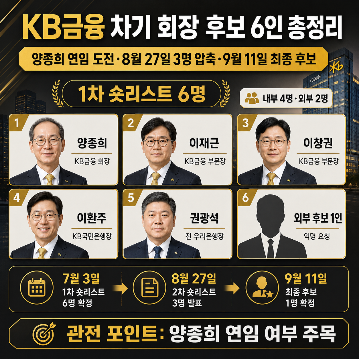 KB금융 차기 회장 후보 6인 총정리: 양종희 연임 도전&middot;8월 27일 3명 압축&middot;9월 11일 최종 후보