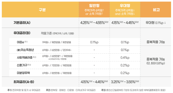 특례보금자리론 금리표