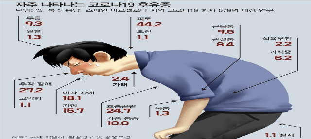 오미크론 후유증