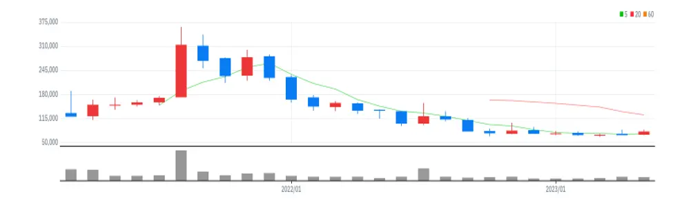 SK바이오사이언스 월봉