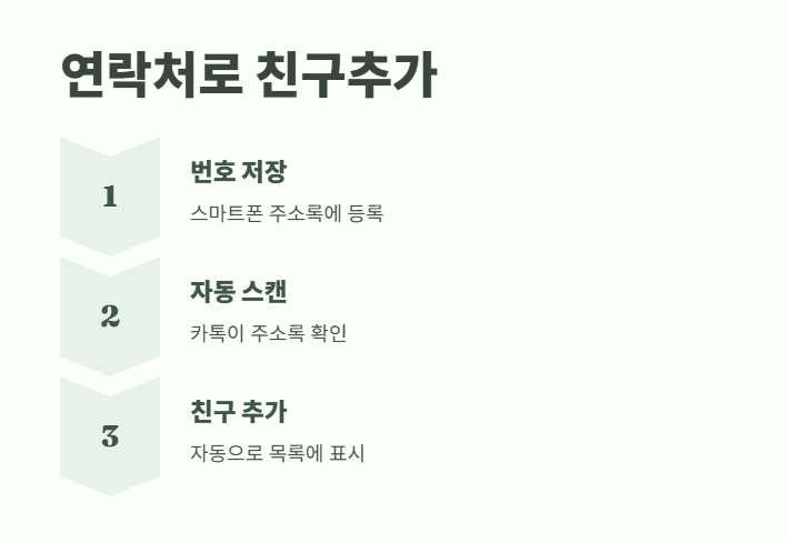 카톡 친구추가하는법 간단 요약 1