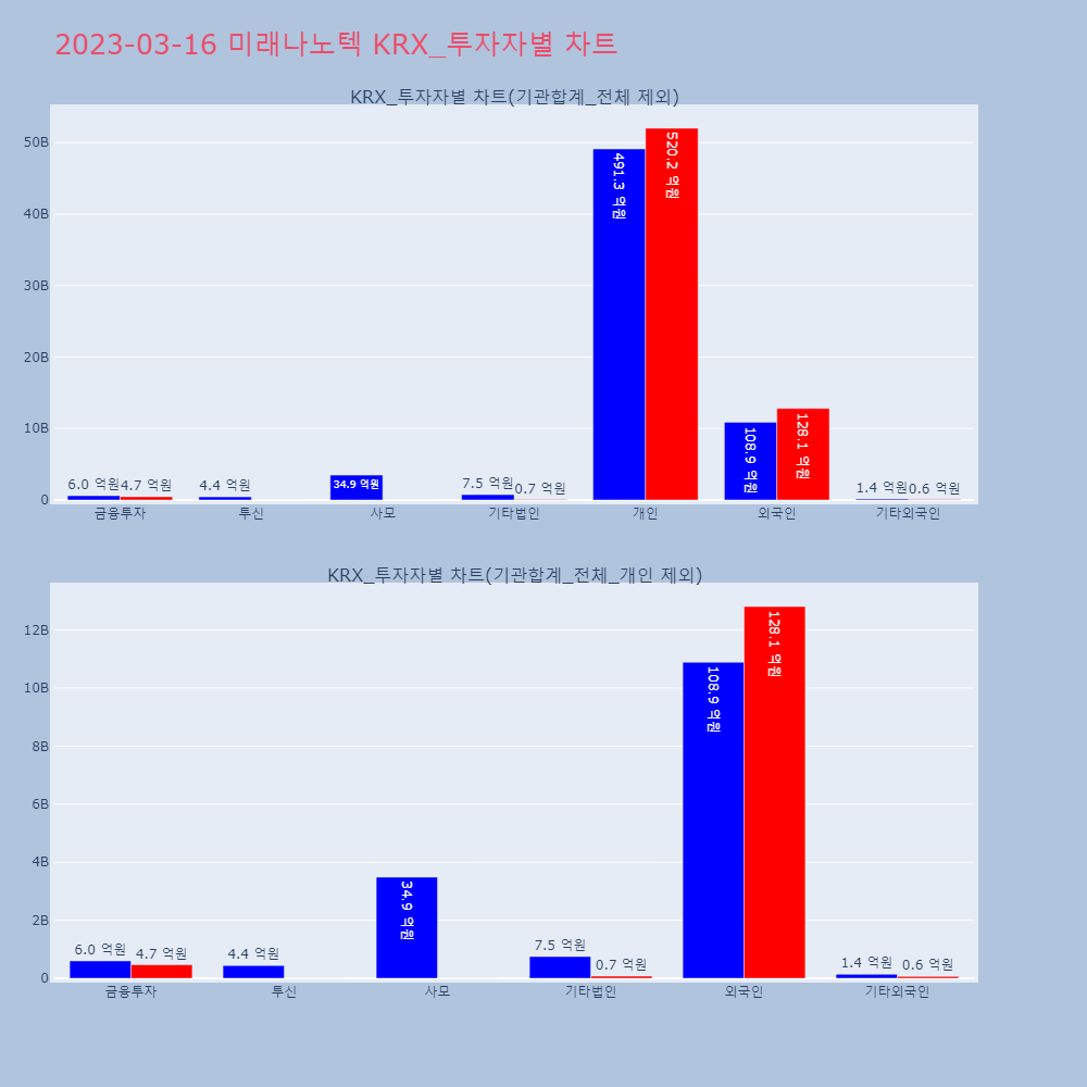 미래나노텍_KRX_투자자별_차트