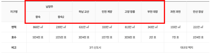 3기 신도시 사전청약 자격