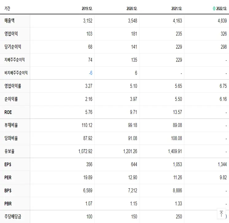 에스피지 재무제표