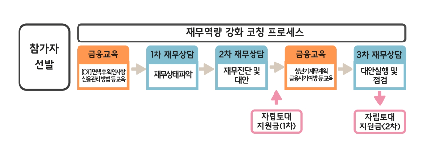 프로그램 운영 프로세스
