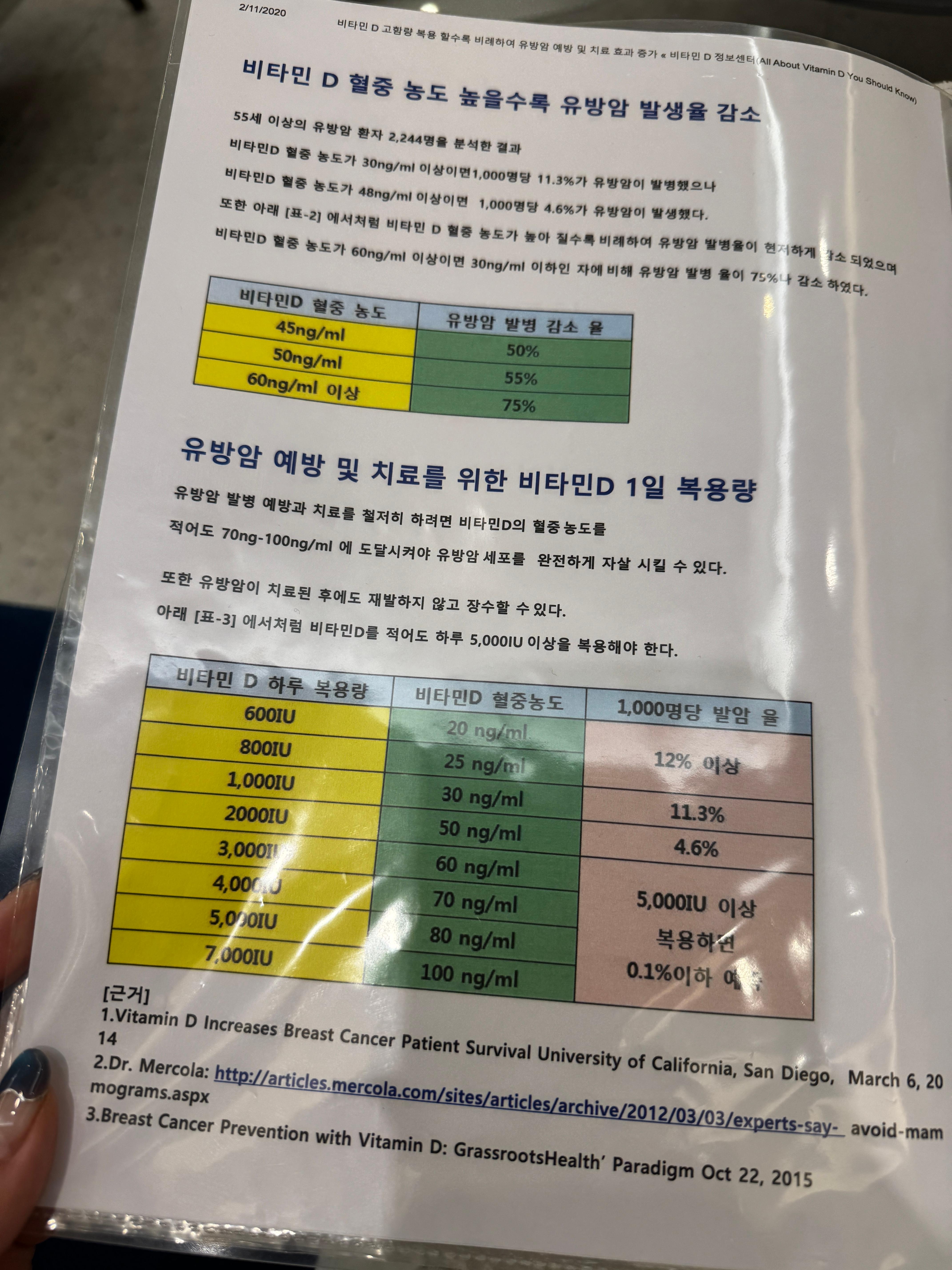 비타민D 혈중 농도에 따른 유방암 발생률 감소 표 – 45ng/ml 시 위험 50% 감소, 60ng/ml 이상 시 75% 감소. 하루 복용량별 혈중 농도와 발병률: 600IU 12% 이상, 1000IU 11.3%, 2000IU 4.6%, 5000IU 이상 0.1% 이하