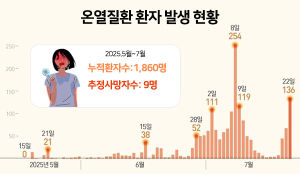 온열질환 증상