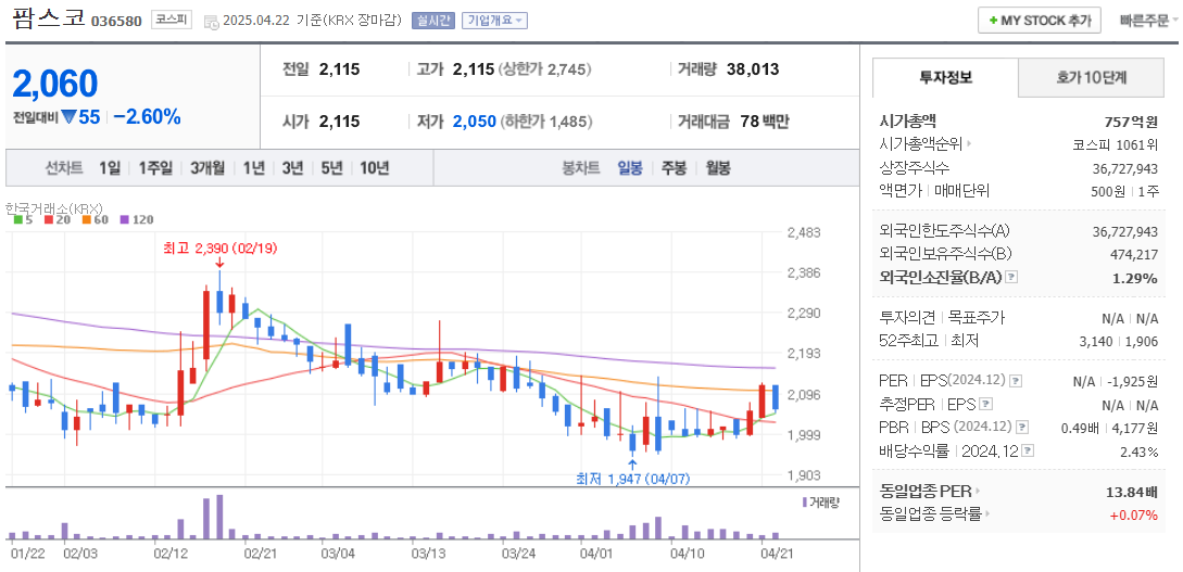 스마트팜 관련주 팜스코 주가 차트