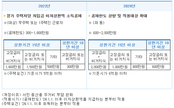 장기주택저당차입금-이자상환액-소득공제-확대
